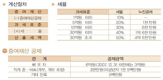 [세금새내기] 재산의 증여와 세금 쉽게 이해하기 3_ntscafe