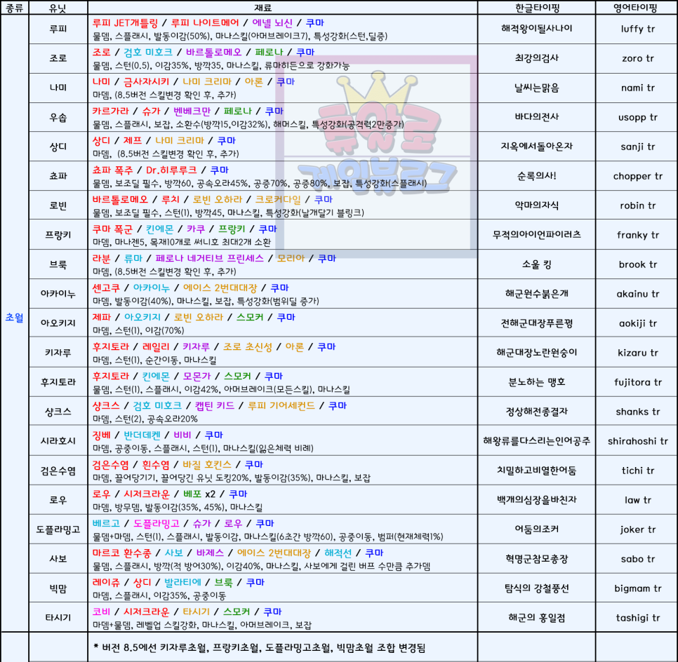 원랜디 8 5 히든조합 츄알로의 바뀐 모든 내용 설명과 원랜디 조합표 정보 네이버 블로그