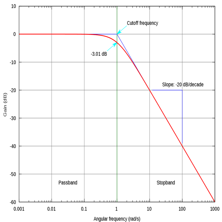 Lc фильтр схема фвч. Фильтр верхних частот схема. Схема полосового фильтра rc. Частота среза rc фильтра. Фильтр верхних частот (фвч).