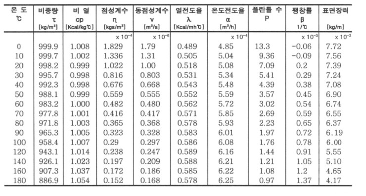 증기 열역학 : 네이버 블로그