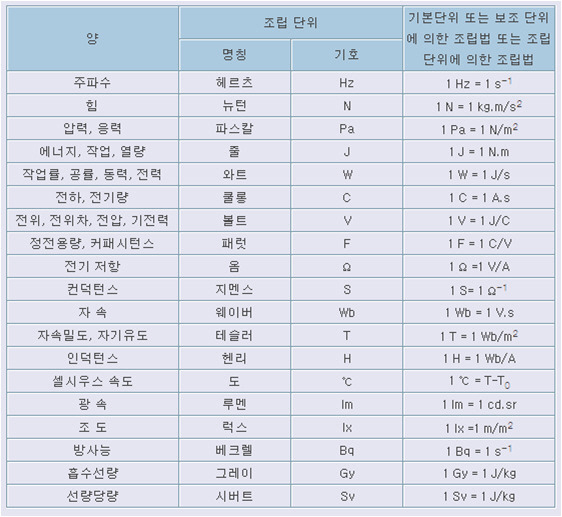 물리 단위 및 각종 상수 : 네이버 블로그
